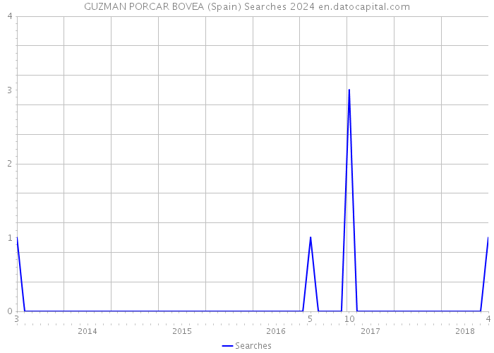 GUZMAN PORCAR BOVEA (Spain) Searches 2024 