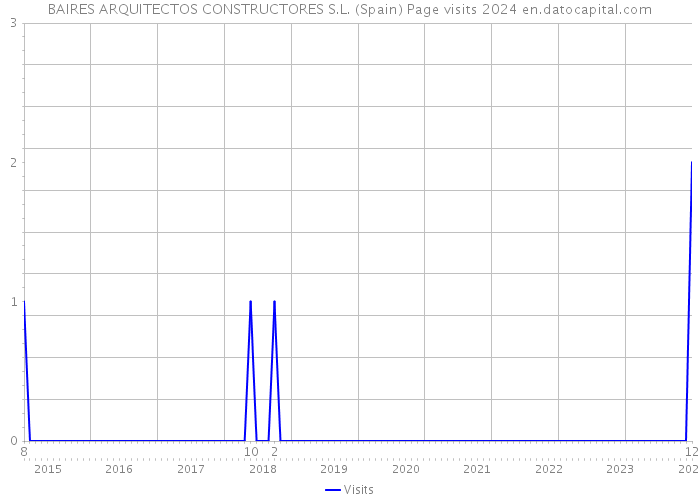 BAIRES ARQUITECTOS CONSTRUCTORES S.L. (Spain) Page visits 2024 