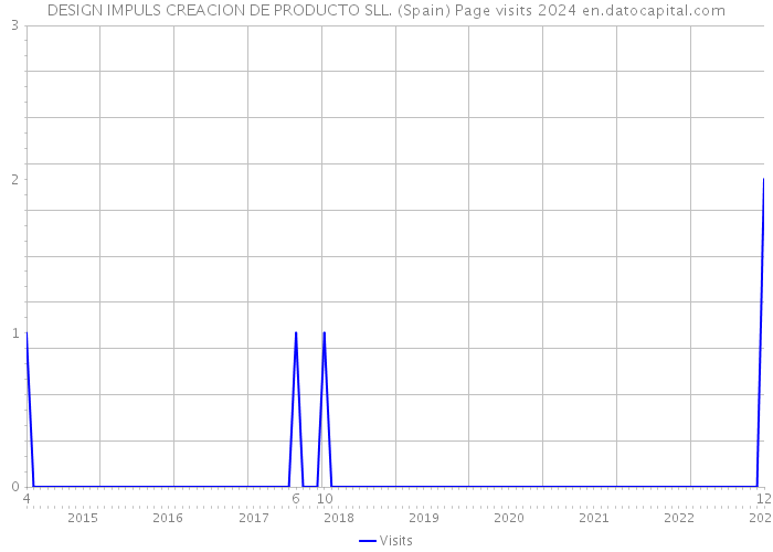 DESIGN IMPULS CREACION DE PRODUCTO SLL. (Spain) Page visits 2024 