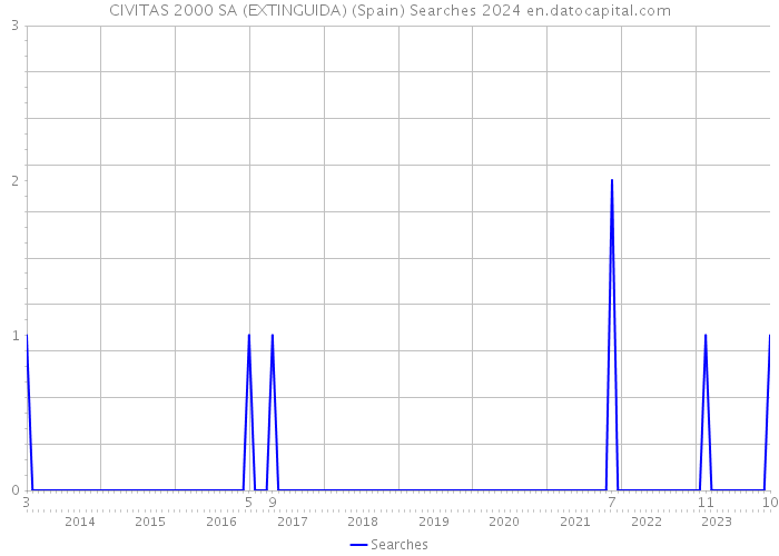 CIVITAS 2000 SA (EXTINGUIDA) (Spain) Searches 2024 