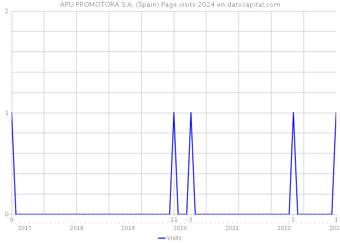 APU PROMOTORA S.A. (Spain) Page visits 2024 