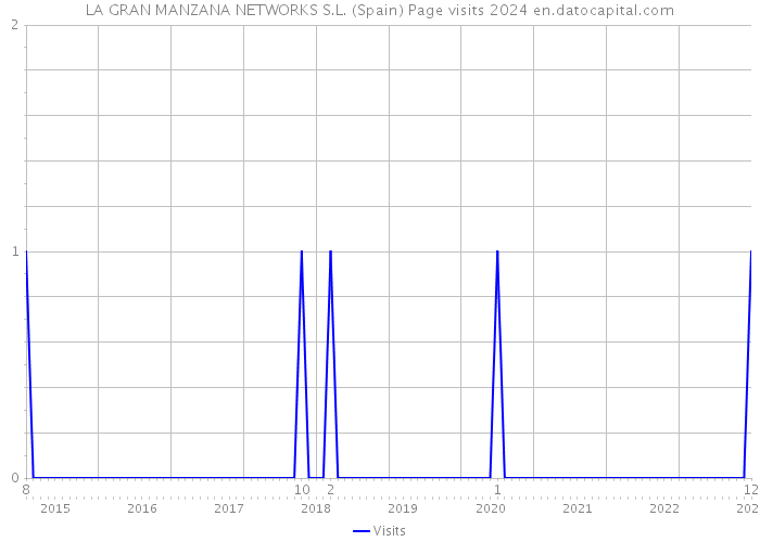 LA GRAN MANZANA NETWORKS S.L. (Spain) Page visits 2024 