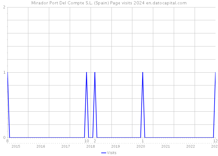 Mirador Port Del Compte S.L. (Spain) Page visits 2024 