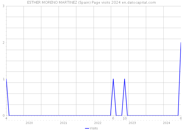 ESTHER MORENO MARTINEZ (Spain) Page visits 2024 