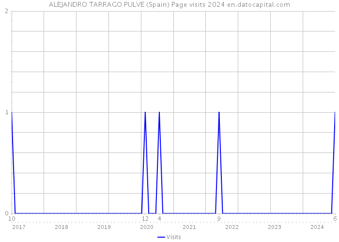 ALEJANDRO TARRAGO PULVE (Spain) Page visits 2024 