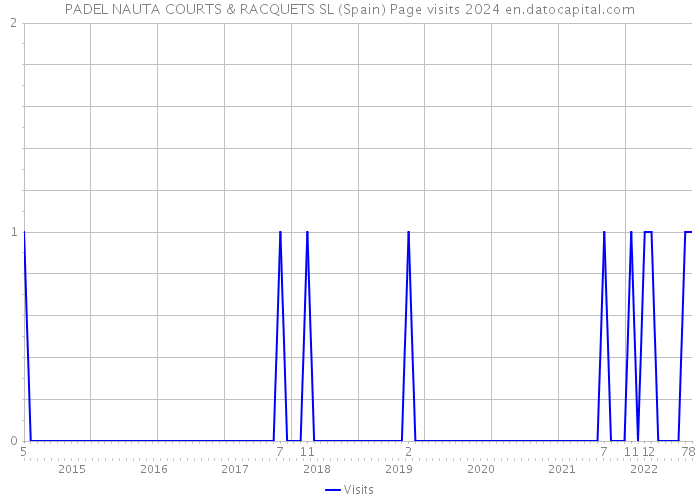 PADEL NAUTA COURTS & RACQUETS SL (Spain) Page visits 2024 