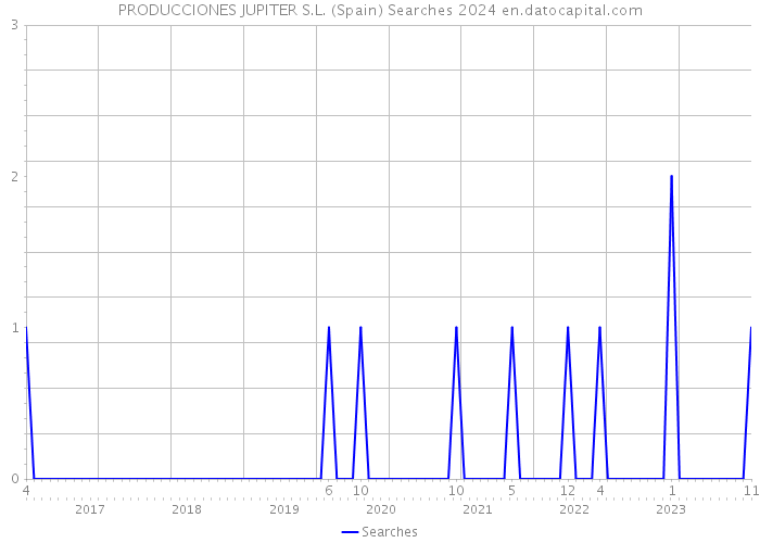 PRODUCCIONES JUPITER S.L. (Spain) Searches 2024 
