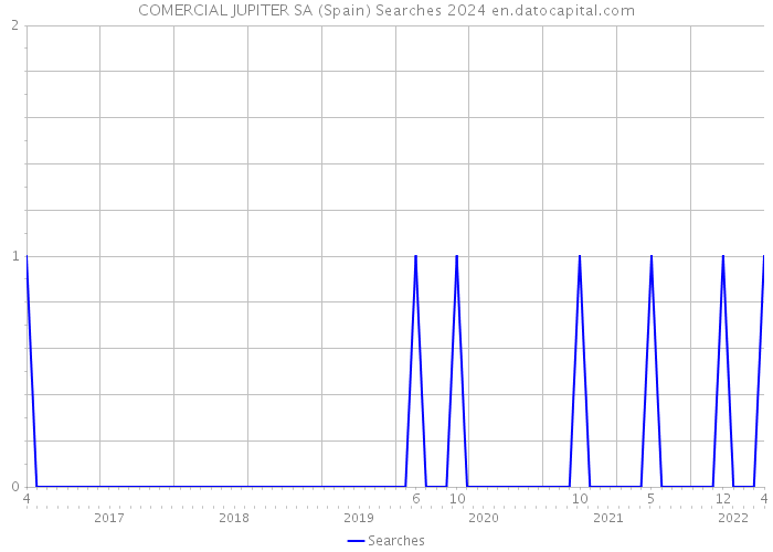 COMERCIAL JUPITER SA (Spain) Searches 2024 