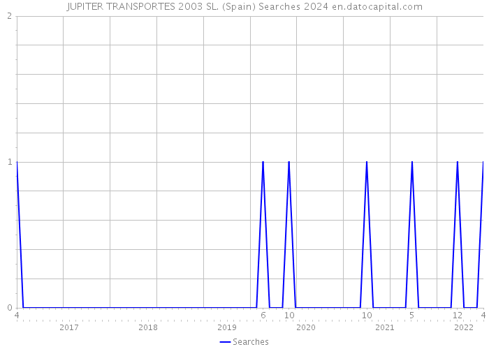 JUPITER TRANSPORTES 2003 SL. (Spain) Searches 2024 