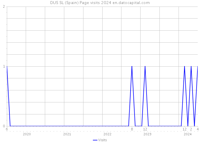 DUS SL (Spain) Page visits 2024 