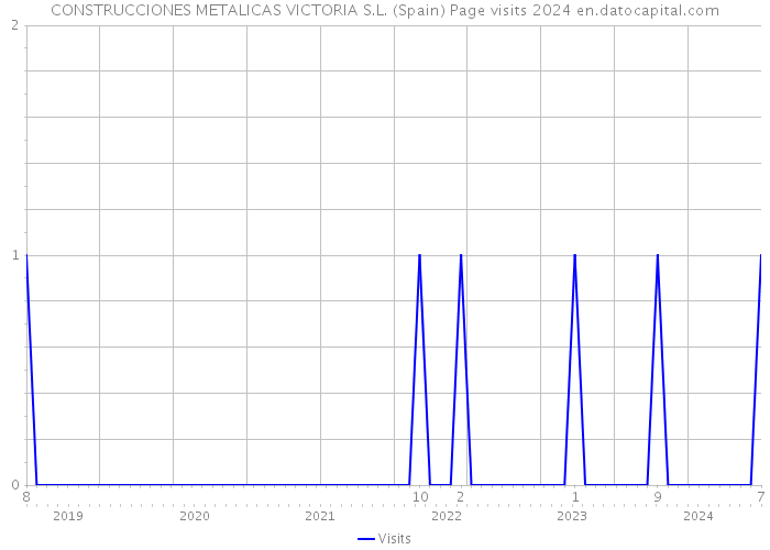 CONSTRUCCIONES METALICAS VICTORIA S.L. (Spain) Page visits 2024 