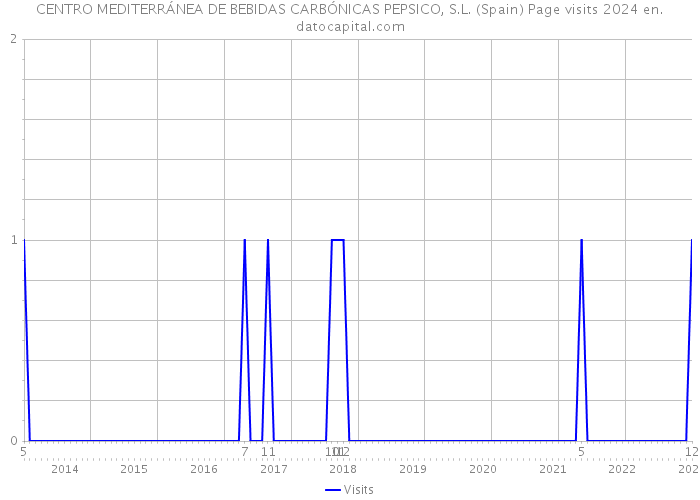 CENTRO MEDITERRÁNEA DE BEBIDAS CARBÓNICAS PEPSICO, S.L. (Spain) Page visits 2024 