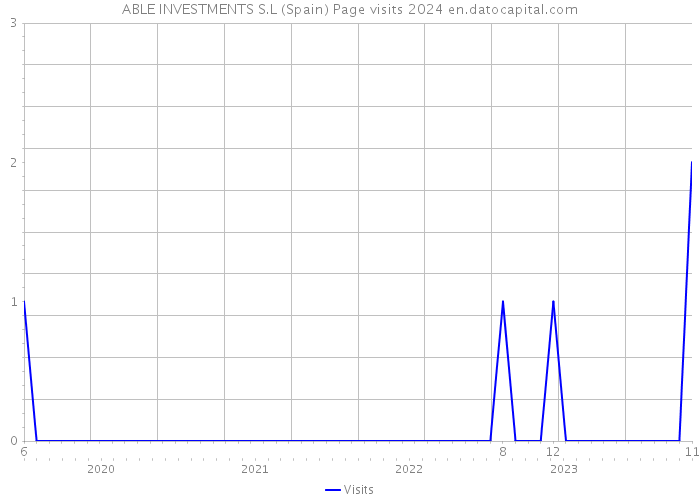 ABLE INVESTMENTS S.L (Spain) Page visits 2024 