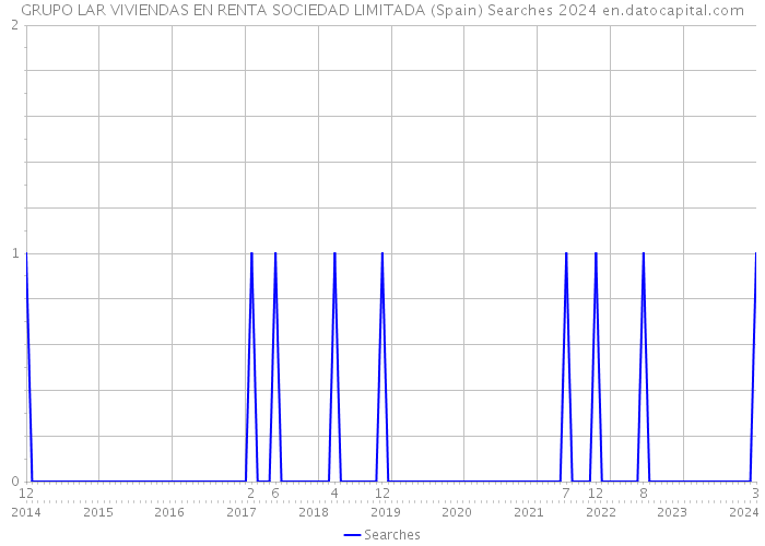 GRUPO LAR VIVIENDAS EN RENTA SOCIEDAD LIMITADA (Spain) Searches 2024 