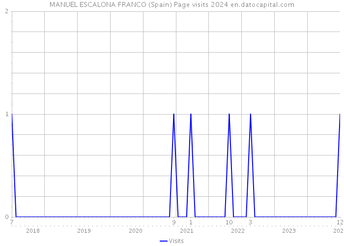 MANUEL ESCALONA FRANCO (Spain) Page visits 2024 