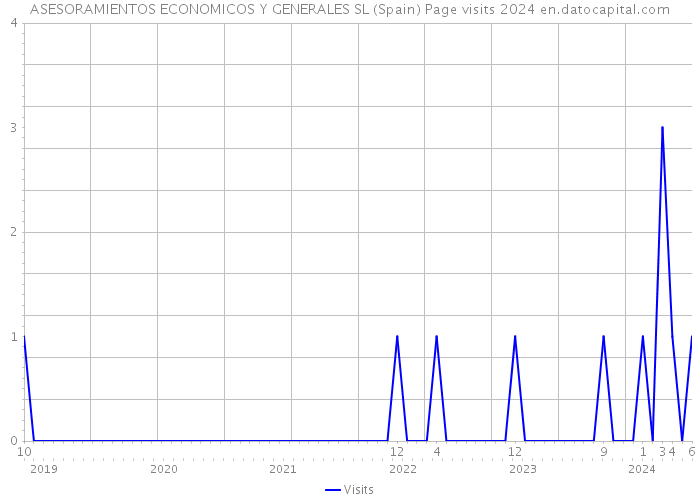 ASESORAMIENTOS ECONOMICOS Y GENERALES SL (Spain) Page visits 2024 