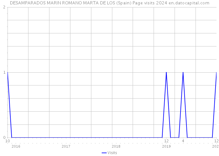 DESAMPARADOS MARIN ROMANO MARTA DE LOS (Spain) Page visits 2024 