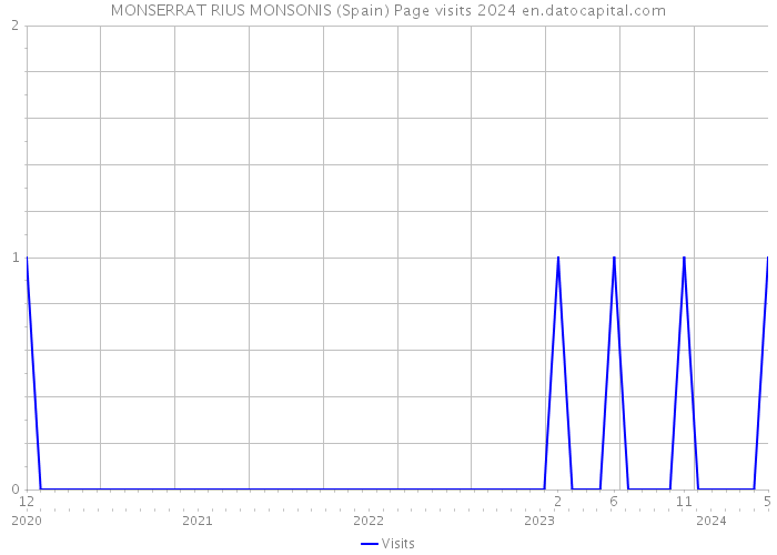 MONSERRAT RIUS MONSONIS (Spain) Page visits 2024 