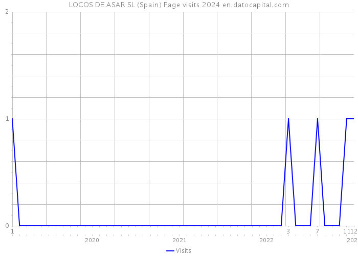 LOCOS DE ASAR SL (Spain) Page visits 2024 