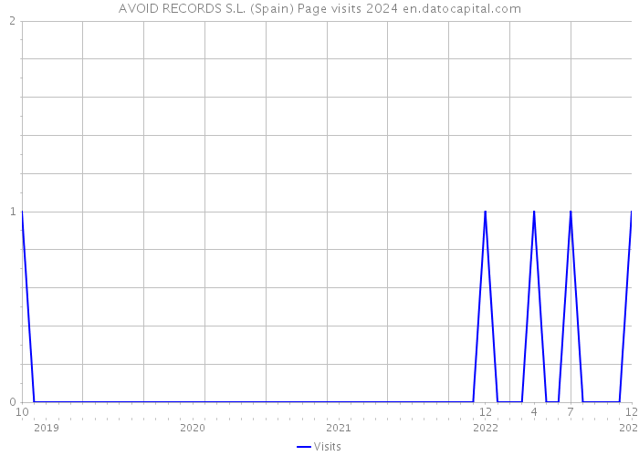 AVOID RECORDS S.L. (Spain) Page visits 2024 