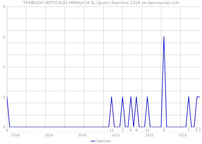 TRABAJOS VERTICALES HIMALAYA SL (Spain) Searches 2024 