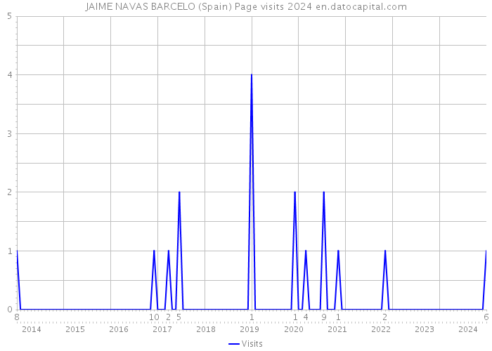 JAIME NAVAS BARCELO (Spain) Page visits 2024 