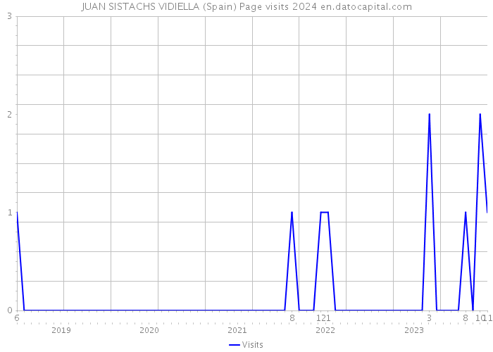 JUAN SISTACHS VIDIELLA (Spain) Page visits 2024 