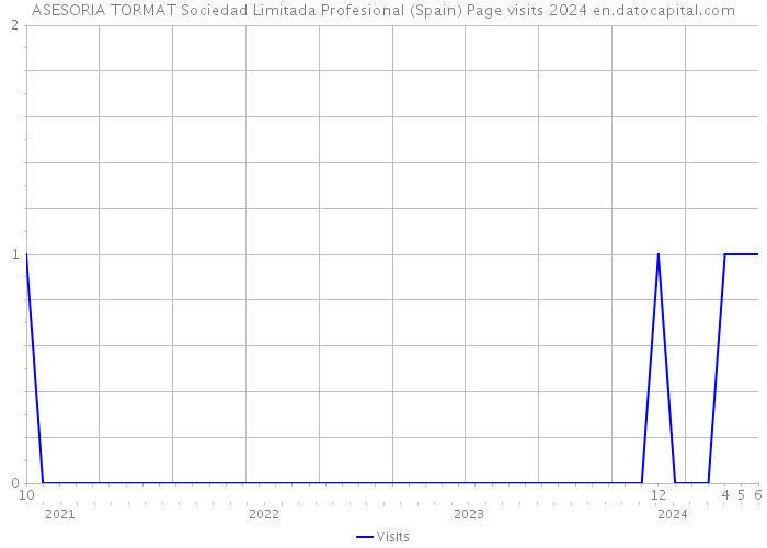 ASESORIA TORMAT Sociedad Limitada Profesional (Spain) Page visits 2024 