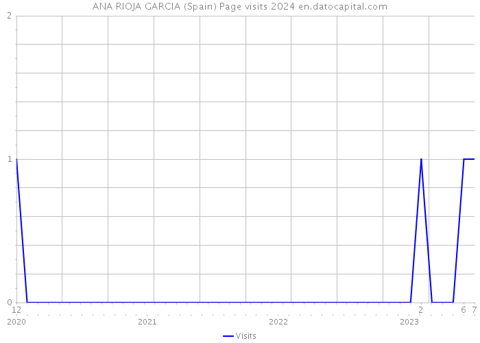 ANA RIOJA GARCIA (Spain) Page visits 2024 