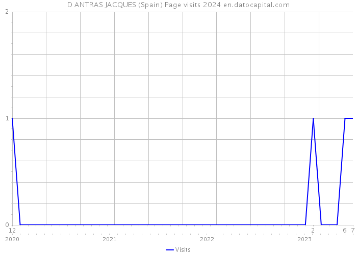 D ANTRAS JACQUES (Spain) Page visits 2024 