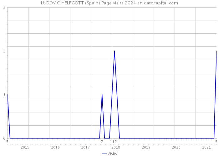 LUDOVIC HELFGOTT (Spain) Page visits 2024 