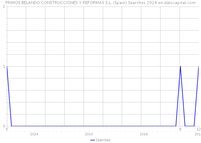 PRIMOS BELANDO CONSTRUCCIONES Y REFORMAS S.L. (Spain) Searches 2024 