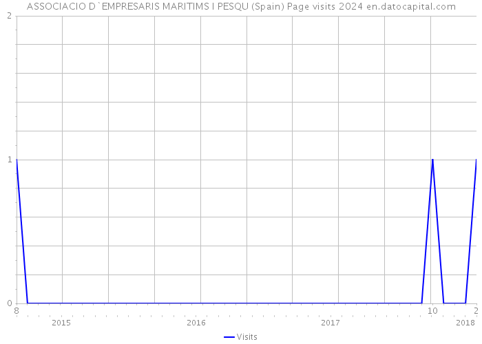 ASSOCIACIO D`EMPRESARIS MARITIMS I PESQU (Spain) Page visits 2024 