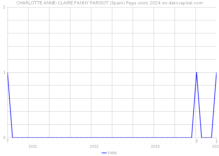 CHARLOTTE ANNE-CLAIRE FANNY PARISOT (Spain) Page visits 2024 