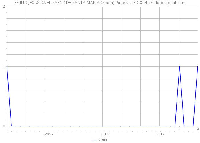 EMILIO JESUS DAHL SAENZ DE SANTA MARIA (Spain) Page visits 2024 