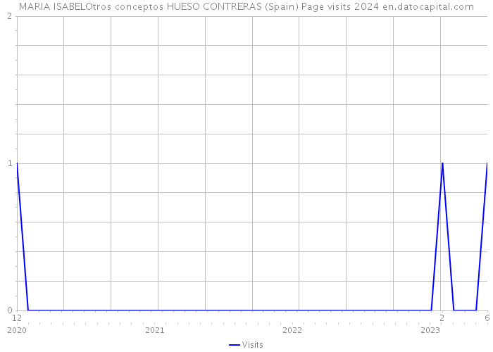 MARIA ISABELOtros conceptos HUESO CONTRERAS (Spain) Page visits 2024 