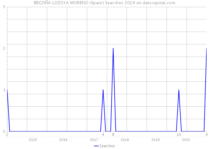 BEGOÑA LOZOYA MORENO (Spain) Searches 2024 