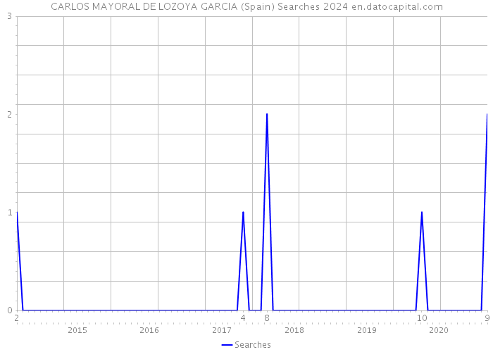 CARLOS MAYORAL DE LOZOYA GARCIA (Spain) Searches 2024 