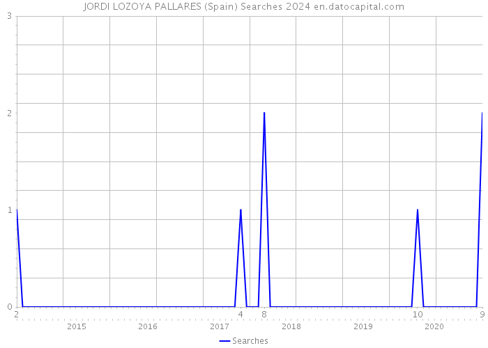 JORDI LOZOYA PALLARES (Spain) Searches 2024 