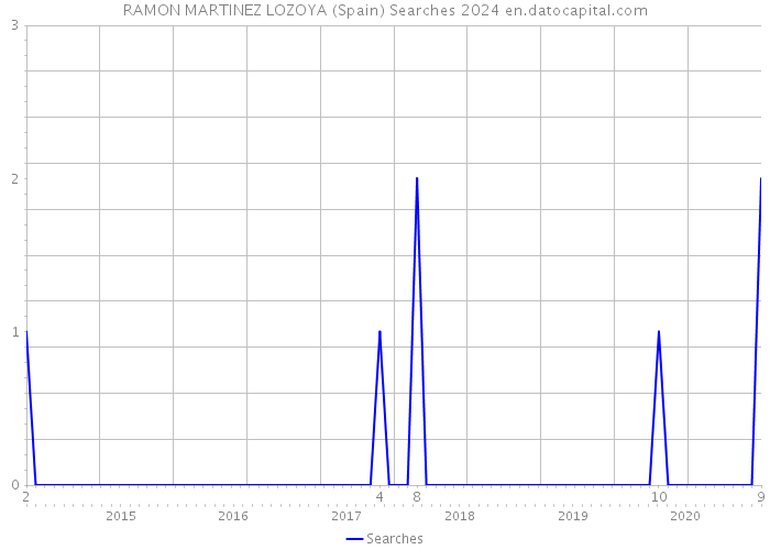 RAMON MARTINEZ LOZOYA (Spain) Searches 2024 