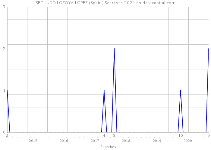 SEGUNDO LOZOYA LOPEZ (Spain) Searches 2024 