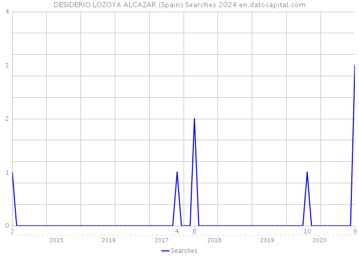 DESIDERIO LOZOYA ALCAZAR (Spain) Searches 2024 