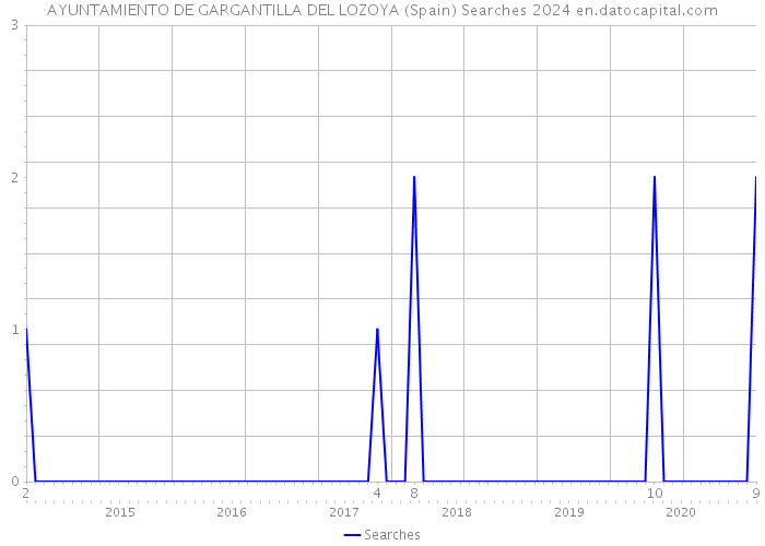 AYUNTAMIENTO DE GARGANTILLA DEL LOZOYA (Spain) Searches 2024 