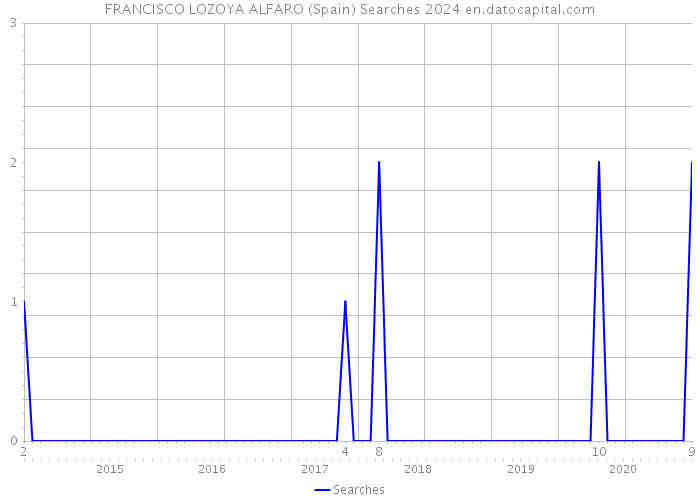 FRANCISCO LOZOYA ALFARO (Spain) Searches 2024 