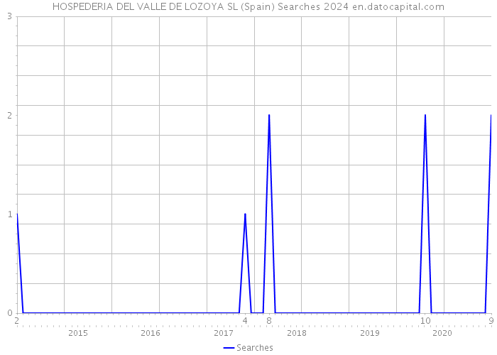 HOSPEDERIA DEL VALLE DE LOZOYA SL (Spain) Searches 2024 