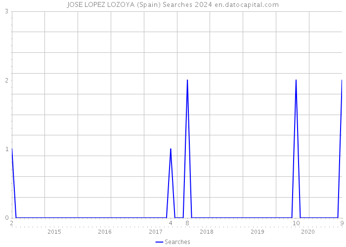 JOSE LOPEZ LOZOYA (Spain) Searches 2024 