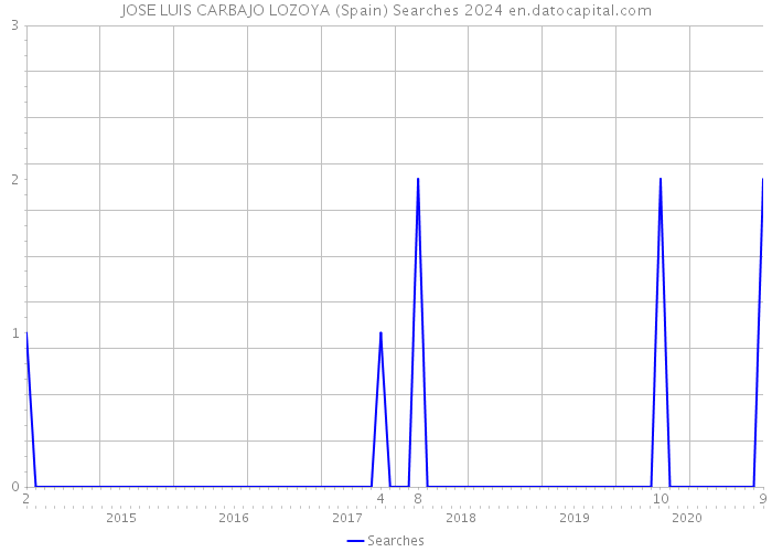 JOSE LUIS CARBAJO LOZOYA (Spain) Searches 2024 