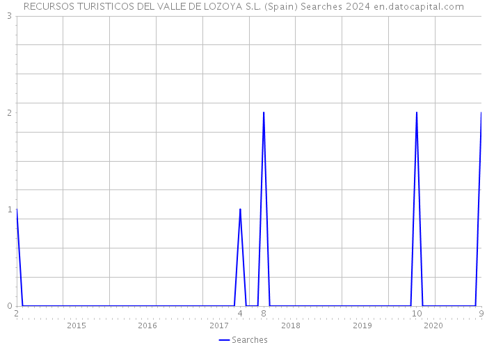 RECURSOS TURISTICOS DEL VALLE DE LOZOYA S.L. (Spain) Searches 2024 