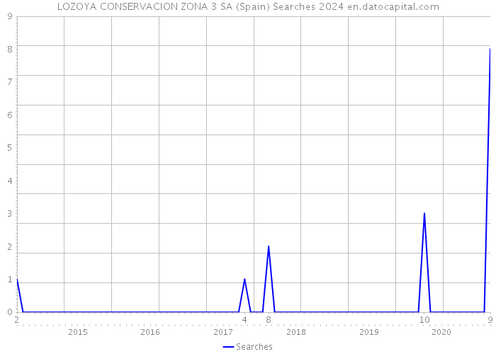 LOZOYA CONSERVACION ZONA 3 SA (Spain) Searches 2024 