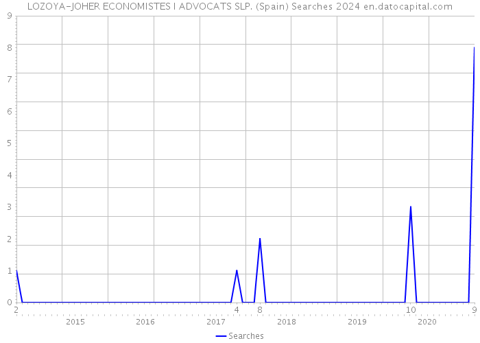 LOZOYA-JOHER ECONOMISTES I ADVOCATS SLP. (Spain) Searches 2024 